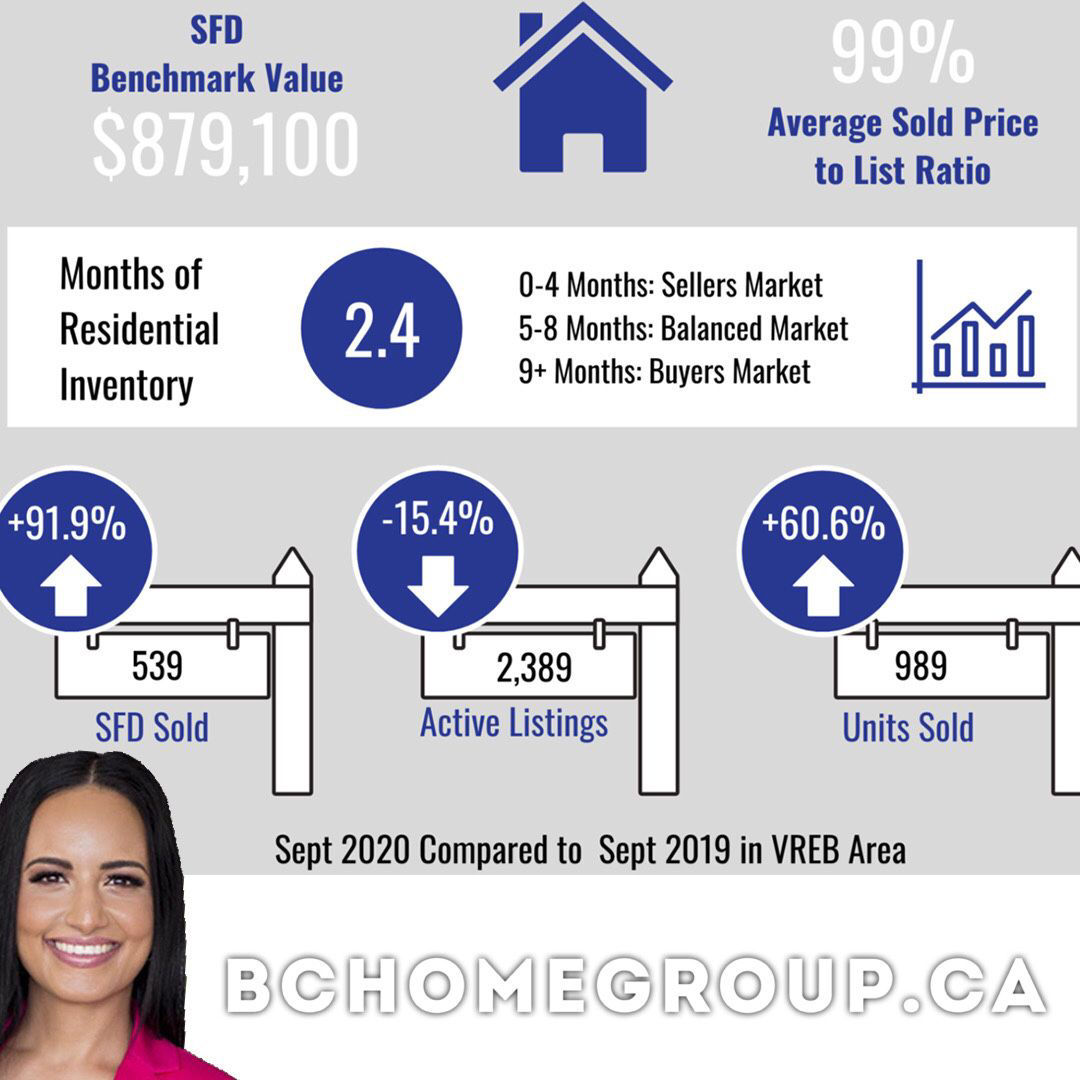 Victoria Real Estate Market Information for September 2020